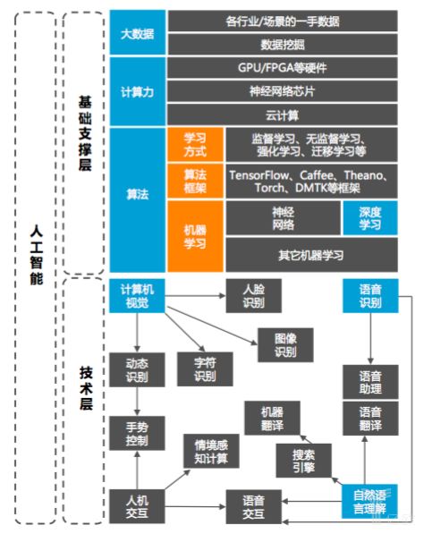 人工智能发展背靠的三座大山 人 技术 产品